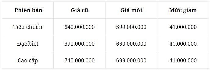 16 mẫu ô tô giảm giá niêm yết trong năm 2024