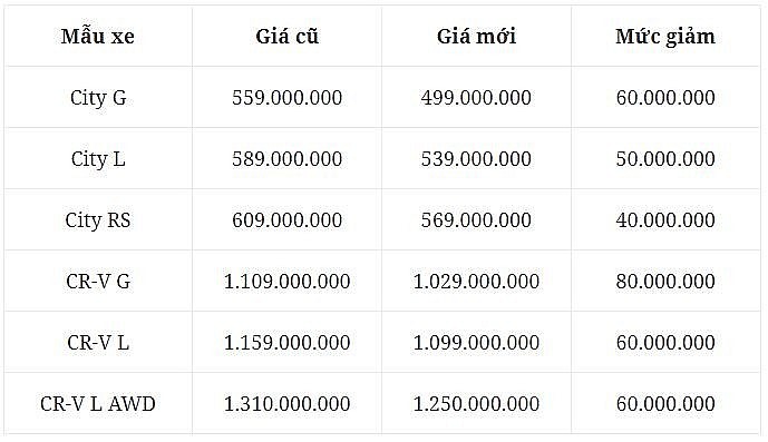 16 mẫu ô tô giảm giá niêm yết trong năm 2024