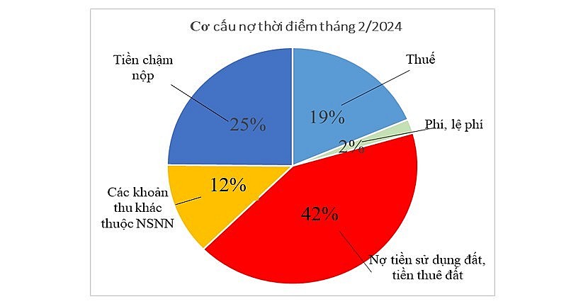 Thái Nguyên: Thu ngân sách tăng trưởng nhờ thu hồi nợ thuế hiệu quả