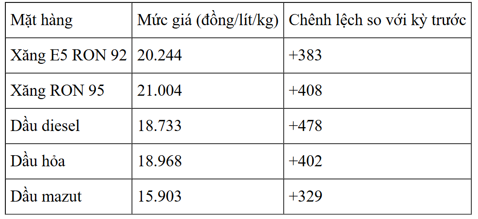 Ngày 21/12: Giá dầu thế giới bật tăng