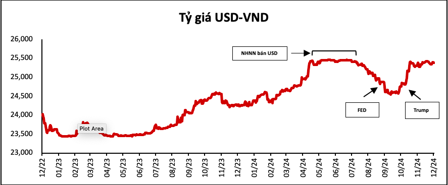 Thị trường chứng khoán Việt Nam có thể đối mặt với biến động do GDP chậm lại và áp lực tỷ giá