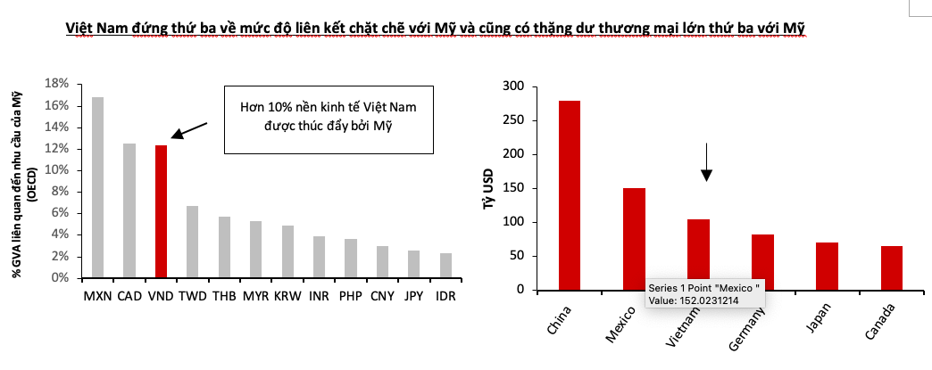 Thị trường chứng khoán Việt Nam có thể đối mặt với biến động do GDP chậm lại và áp lực tỷ giá