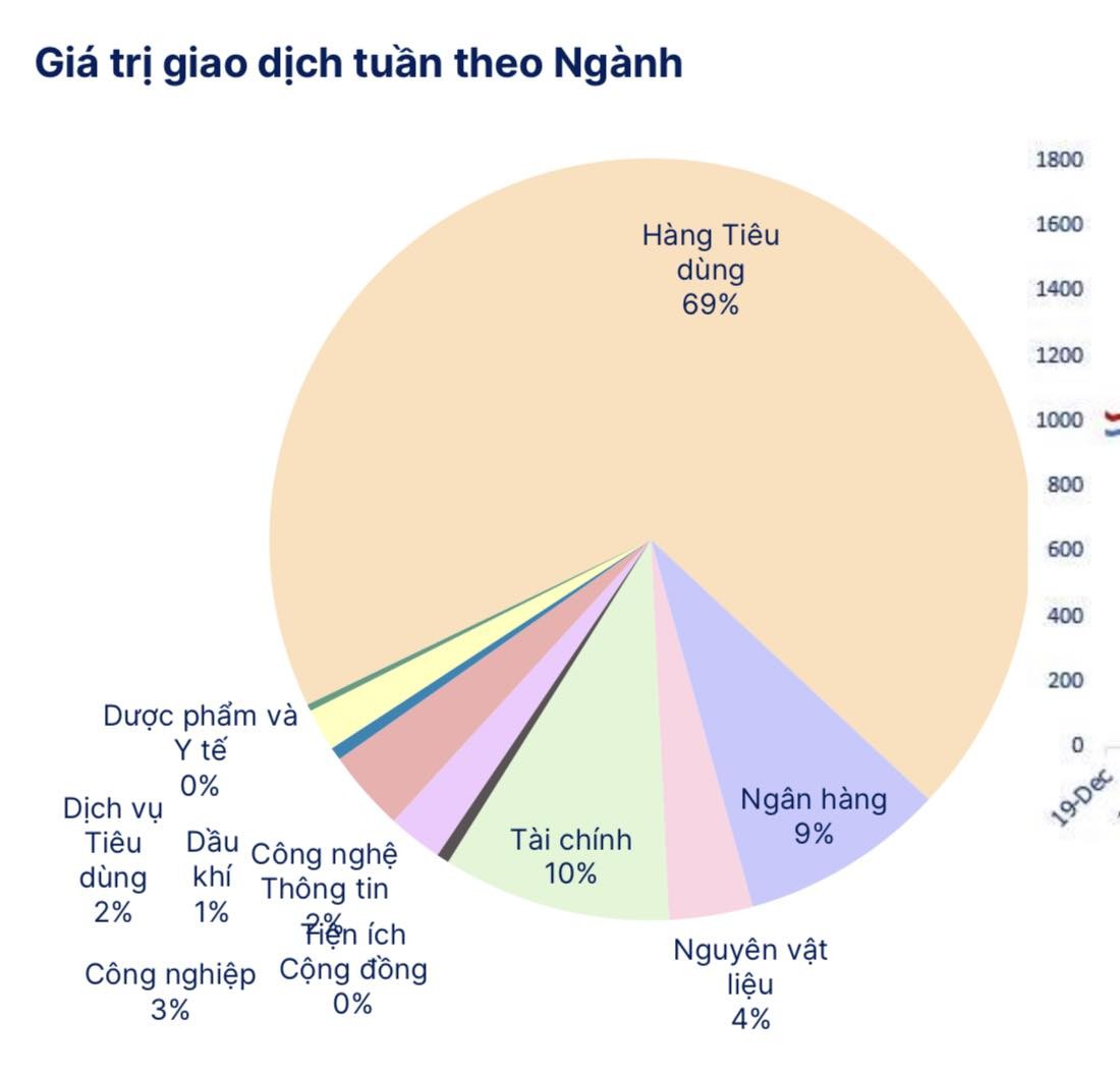 Thị trường chứng khoán tuần qua: Biến động trong biên độ hẹp, thanh khoản giảm