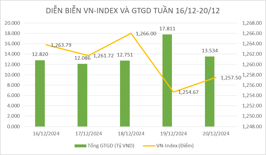 Thị trường chứng khoán tuần qua: Biến động trong biên độ hẹp, thanh khoản giảm