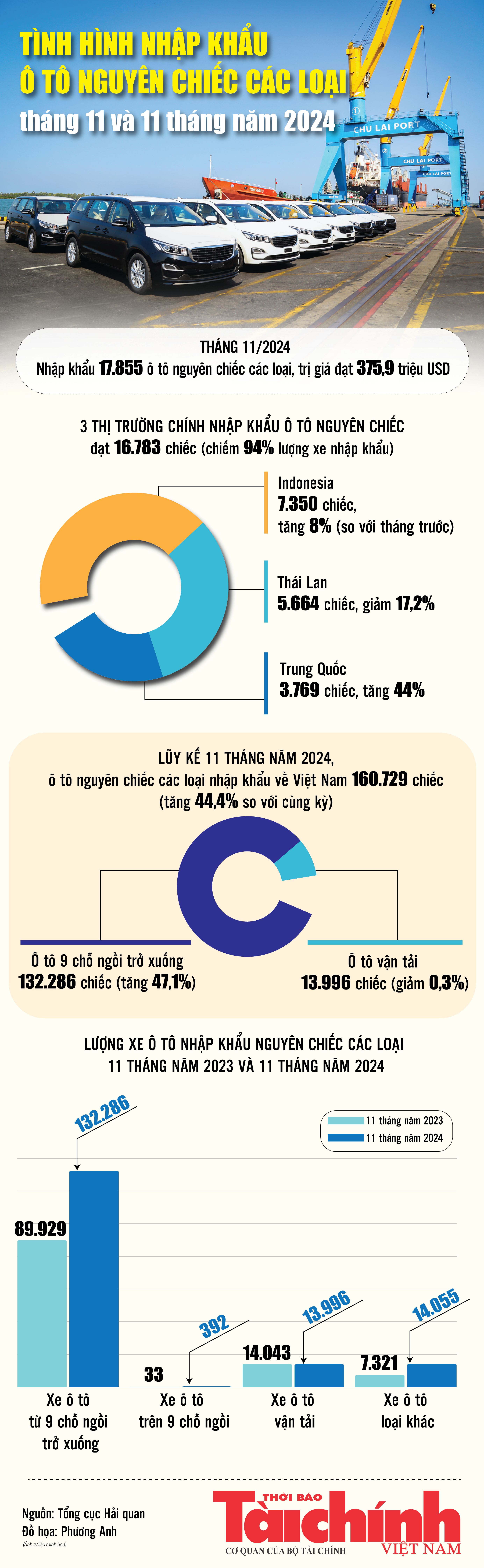 Infographics: Việt Nam nhập khẩu 160.729 ô tô nguyên chiếc các loại trong 11 tháng năm 2024