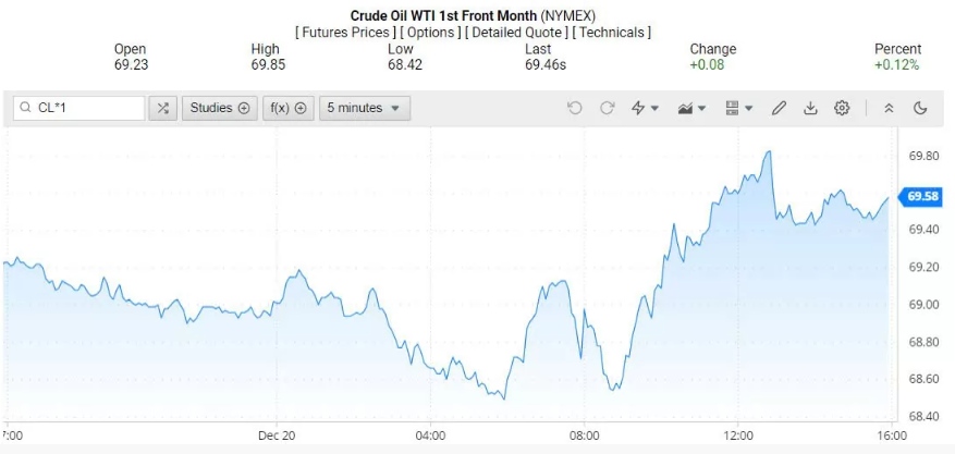Ngày 22/12: Giá dầu giảm 3% trong tuần