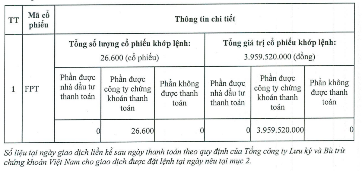 Chứng khoán VietCap phải thanh toán tiền mua cổ phiếu thay nhà đầu tư tổ chức nước ngoài