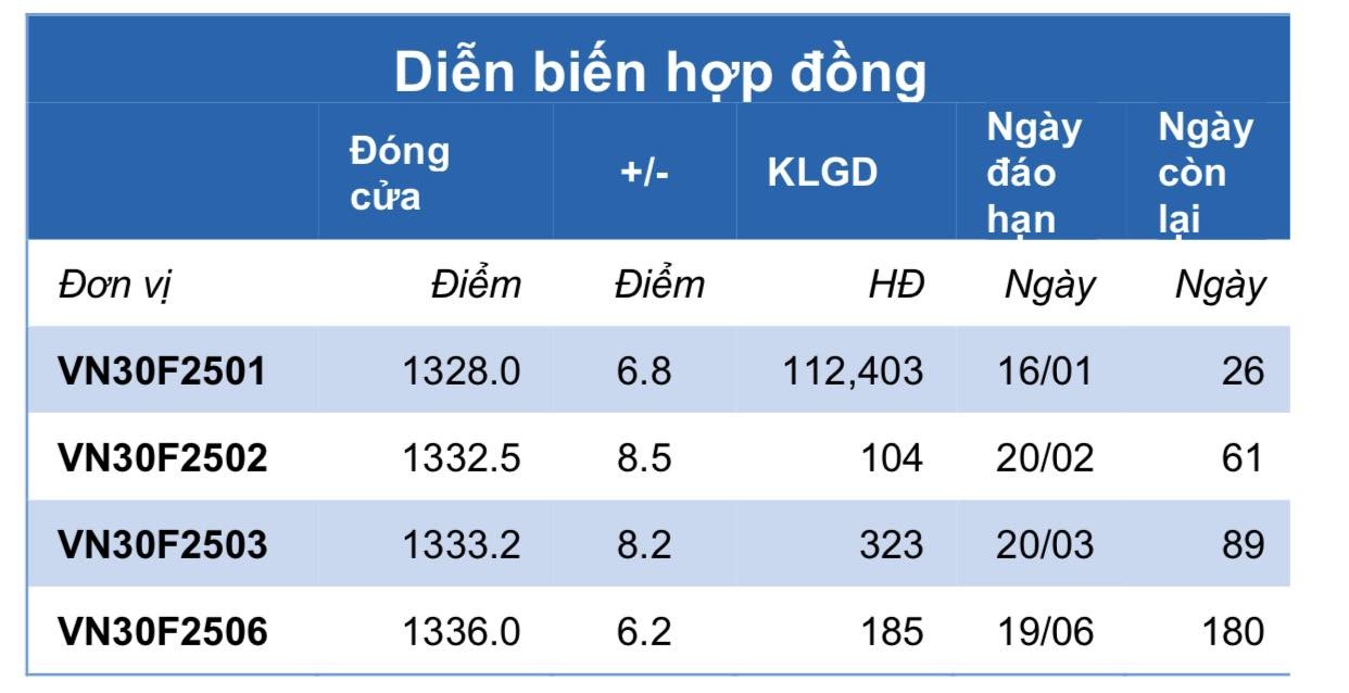 Chứng khoán phái sinh ngày 23/12: Các hợp đồng tương lai tăng điểm nhẹ, thanh khoản về mức thấp