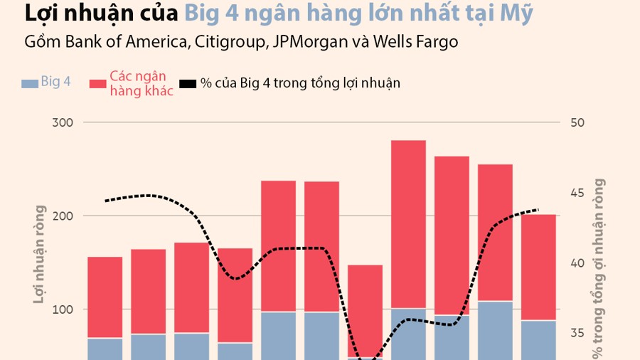 Big 4 ngân hàng Mỹ lãi khủng, chiếm khoảng 44% lợi nhuận toàn ngành