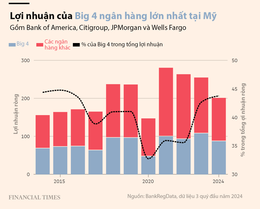 Big 4 ngân hàng Mỹ lãi khủng, chiếm khoảng 44% lợi nhuận toàn ngành