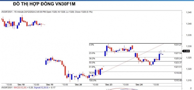 Chứng khoán phái sinh ngày 24/12: Các hợp đồng tương lai giảm điểm nhẹ, thanh khoản cải thiện