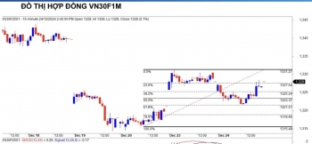 Chứng khoán phái sinh ngày 24/12: Các hợp đồng tương lai giảm điểm nhẹ, thanh khoản cải thiện