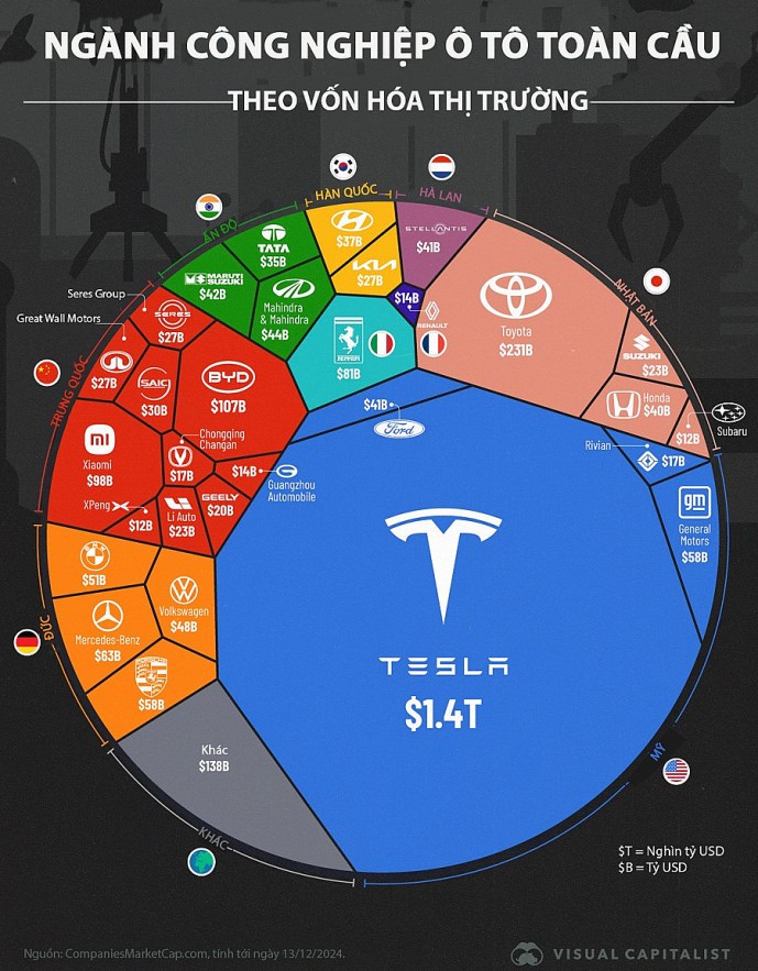 Tesla chiếm gần 50% vốn hóa ngành ô tô toàn cầu