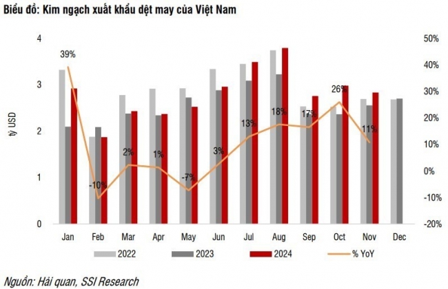 Nhiều triển vọng tăng trưởng cho ngành dệt may năm 2025