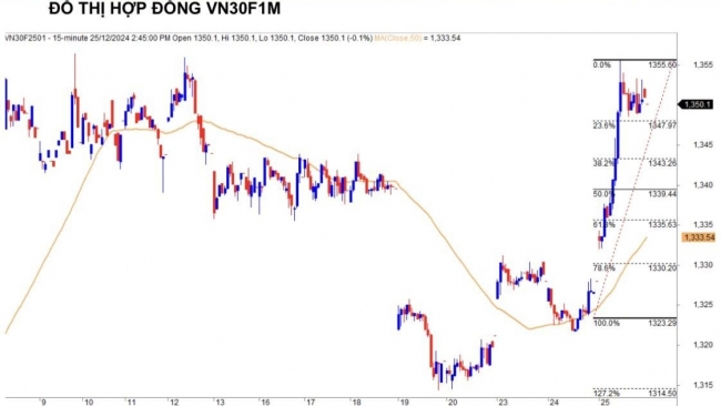 Chứng khoán phái sinh ngày 25/12: Các hợp đồng tương lai tăng điểm mạnh, thanh khoản cải thiện