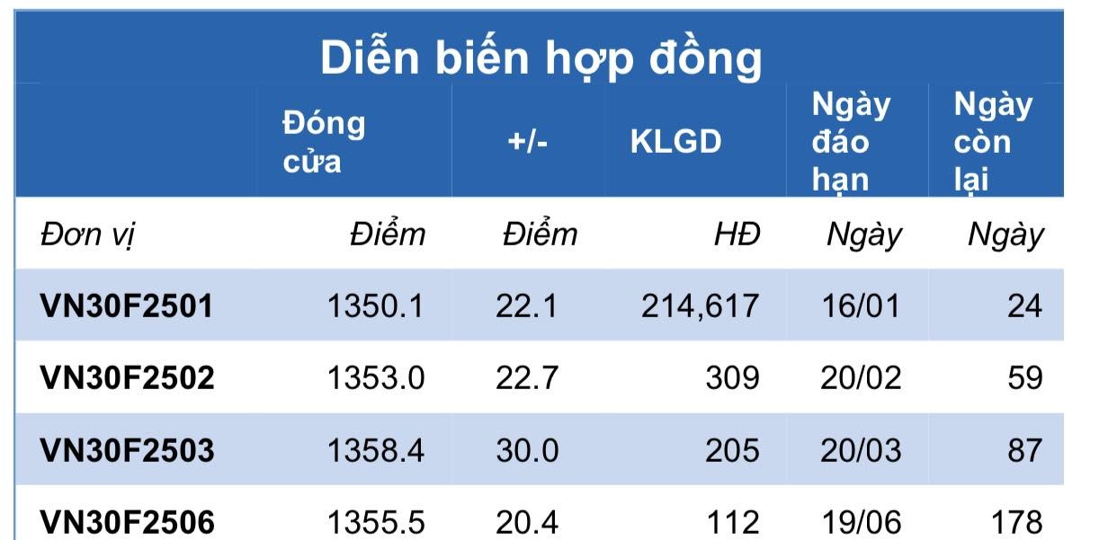 Chứng khoán phái sinh ngày 25/12: Các hợp đồng tương lai tăng điểm mạnh, thanh khoản cải thiện