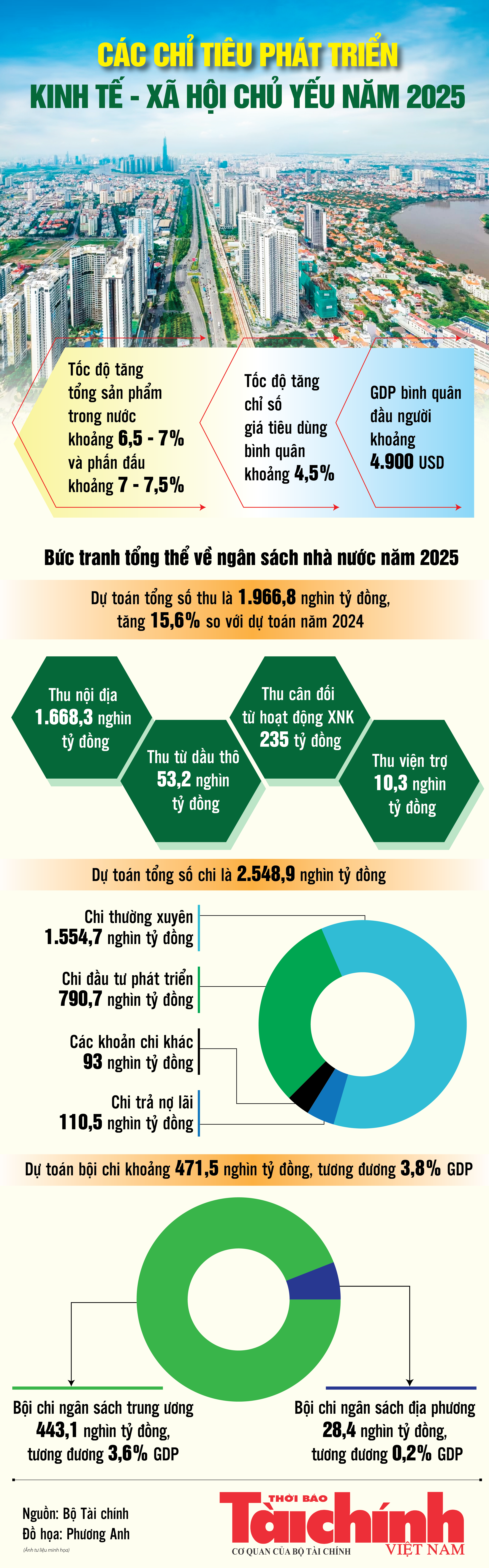 Infographics: Các chỉ tiêu phát triển kinh tế - xã hội chủ yếu năm 2025