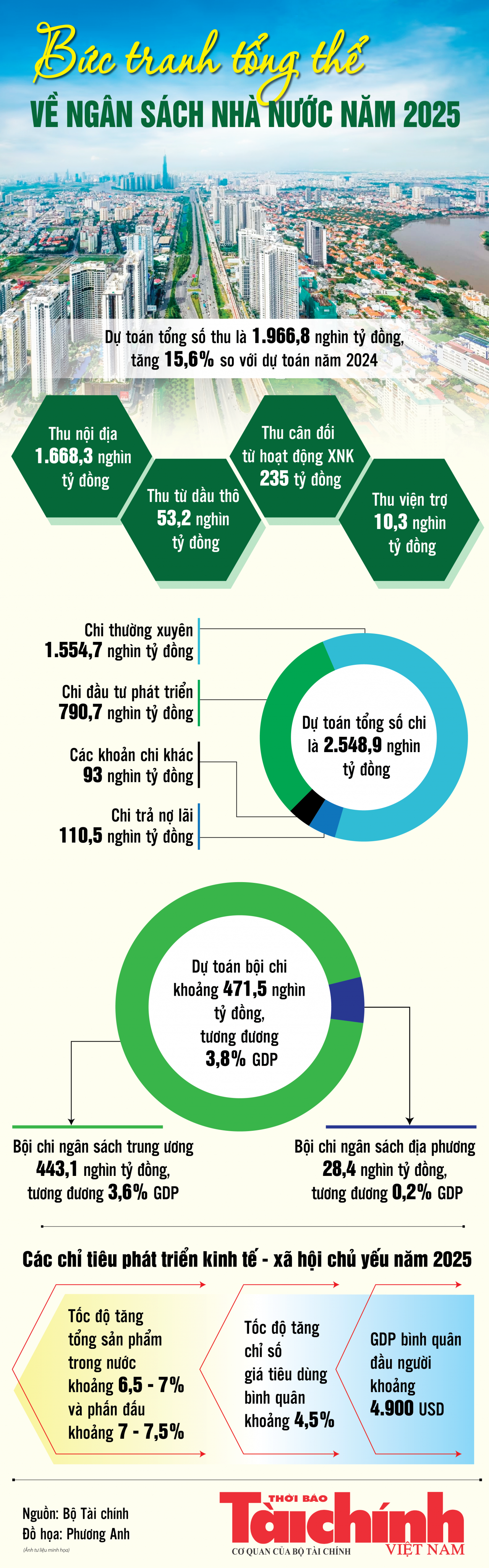 Infographics: Các chỉ tiêu phát triển kinh tế - xã hội chủ yếu năm 2025