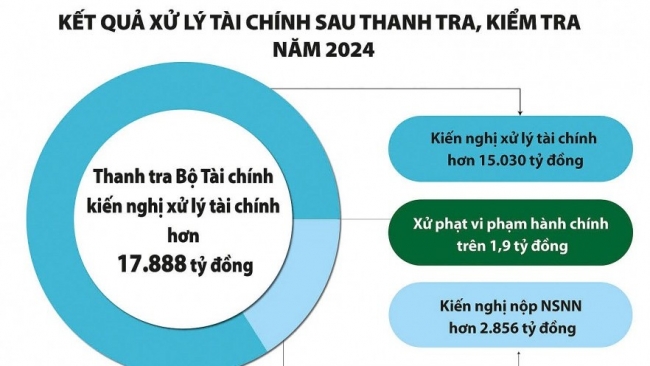 Thu về ngân sách nhà nước hơn 14.581 tỷ đồng qua thanh tra, kiểm tra