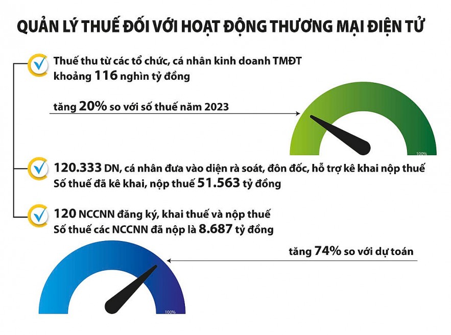 Hỗ trợ tối đa hộ, cá nhân kinh doanh đăng ký, kê khai, nộp thuế