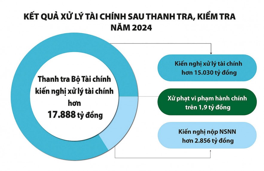 Thu về ngân sách nhà nước hơn 14.581 tỷ đồng qua thanh tra, kiểm tra