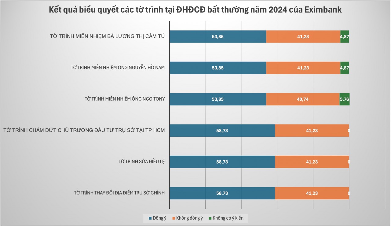 Thế giằng co tại Eximbank