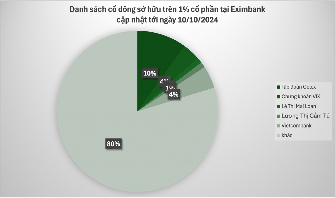 Thế giằng co tại Eximbank