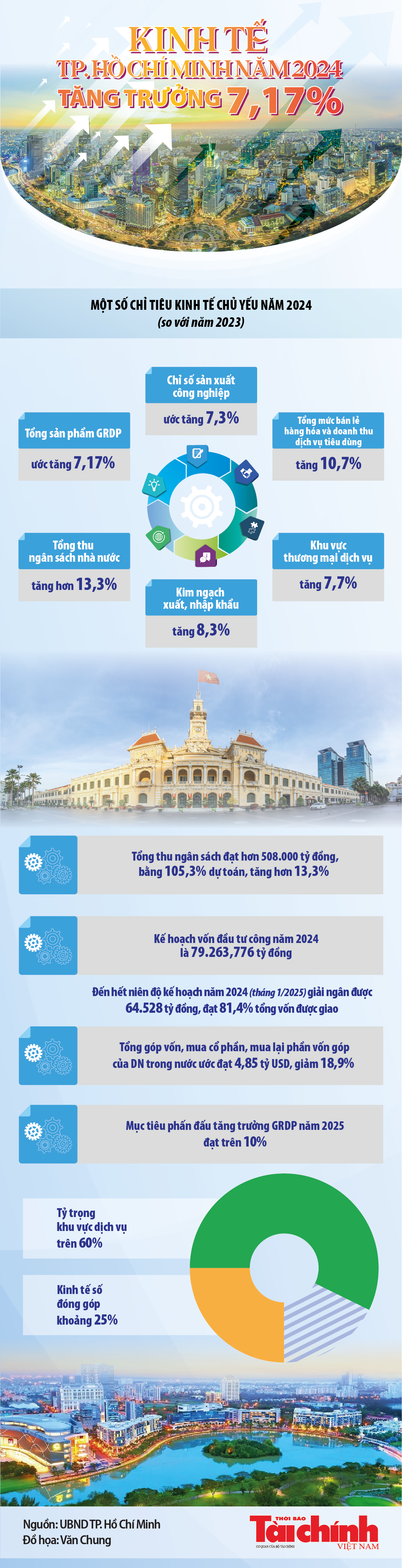 Infographics: Kinh tế TP. Hồ Chí Minh năm 2024 tăng trưởng 7,17%