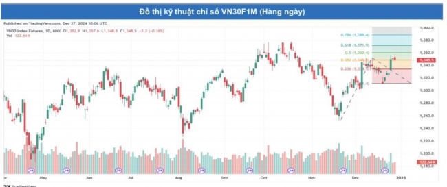 Chứng khoán phái sinh ngày 27/12: Các hợp đồng tương lai tiếp tục phân hóa, thanh khoản nhích tăng nhẹ