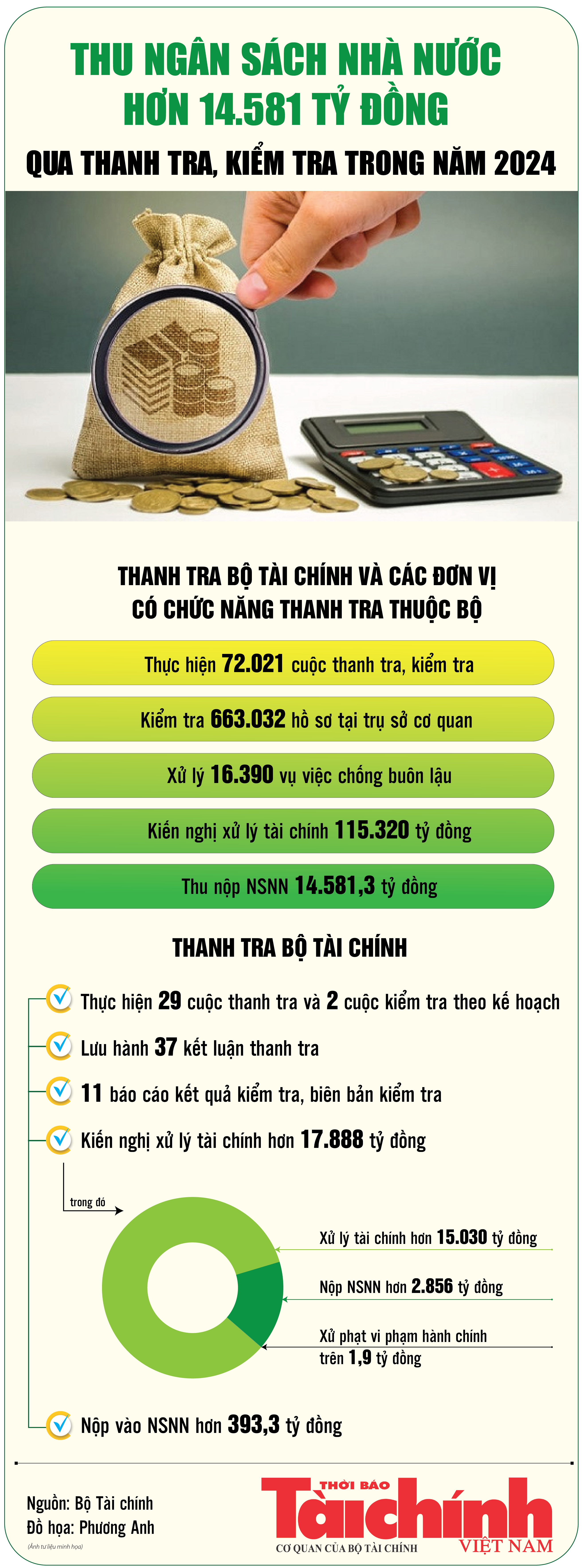 Infographics: Thu ngân sách nhà nước hơn 14.581 tỷ đồng qua thanh tra,ânsáchnhànướchơntỷđồngquathanhtrakiểmtratrongnă<strong>union berlin – mainz</strong> kiểm tra trong năm 2024