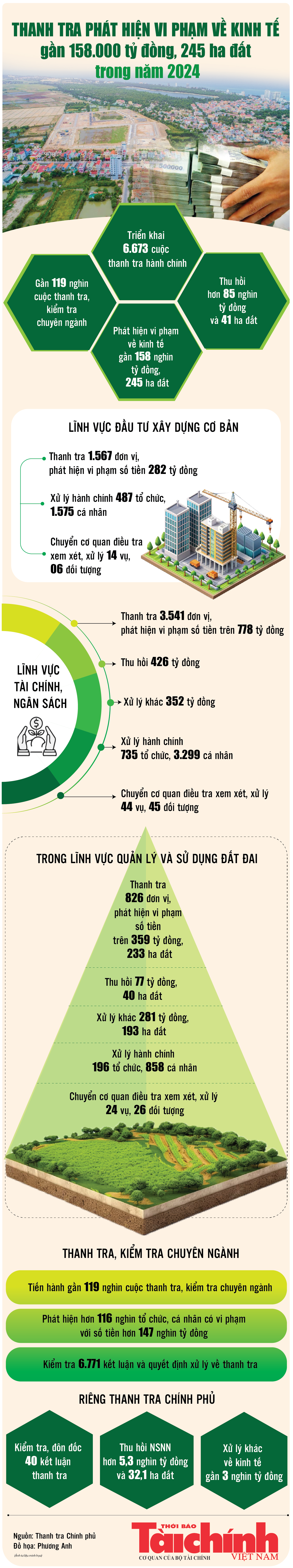 Infographics: Thanh tra phát hiện vi phạm về kinh tế gần 158.000 tỷ đồng, 245 ha đất