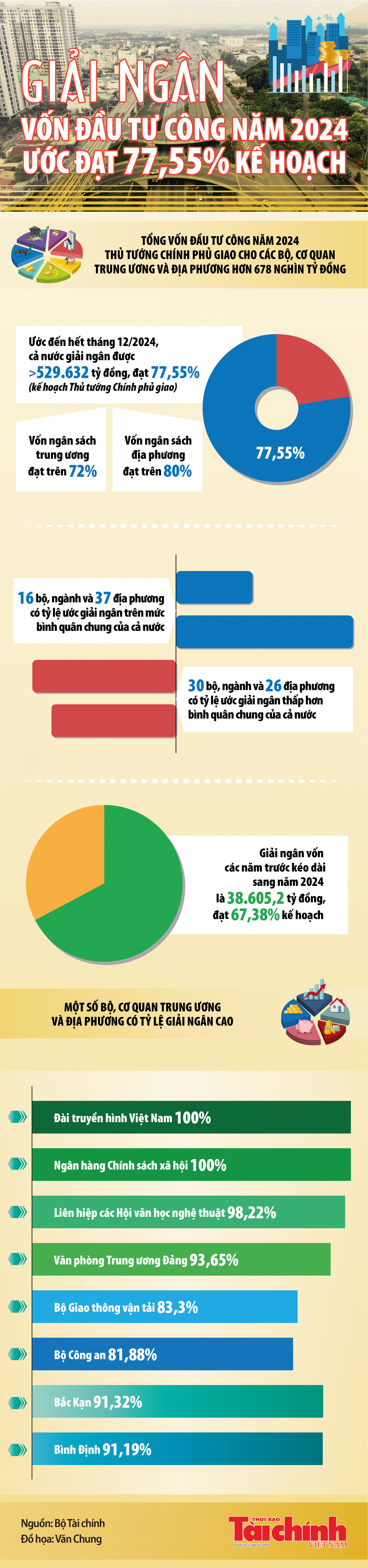 Infographics: Giải ngân vốn đầu tư công ước đạt hơn 529.632 tỷ đồng