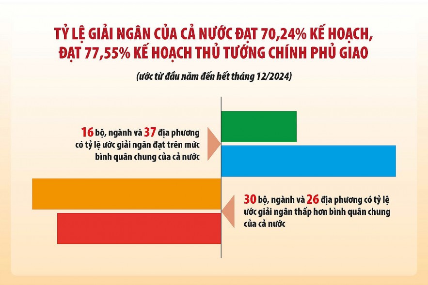 Bức tranh giải ngân vốn đầu tư công đã tăng thêm gam màu sáng