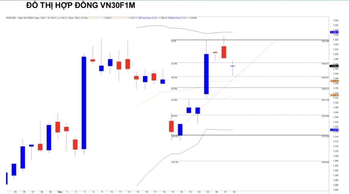 Chứng khoán phái sinh ngày 30/12: Các hợp đồng tương lai giảm điểm nhẹ, thanh khoản giảm sâu