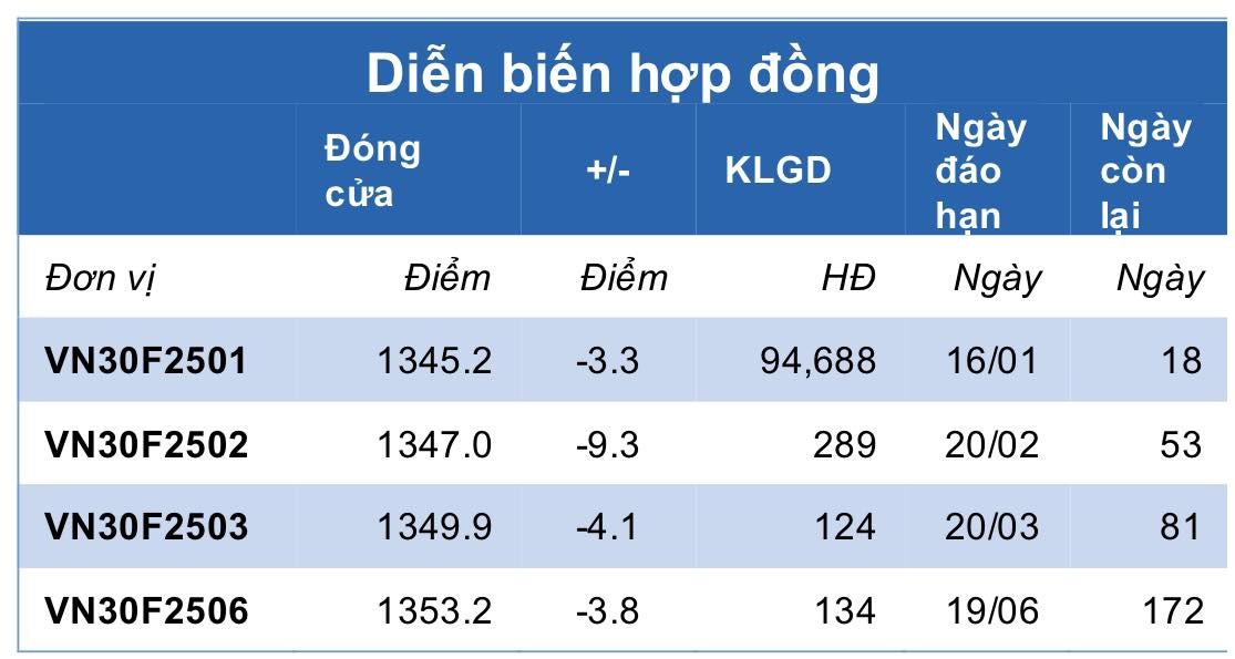 Chứng khoán phái sinh ngày 30/12: Các hợp đồng tương lai giảm điểm nhẹ, thanh khoản giảm sâu