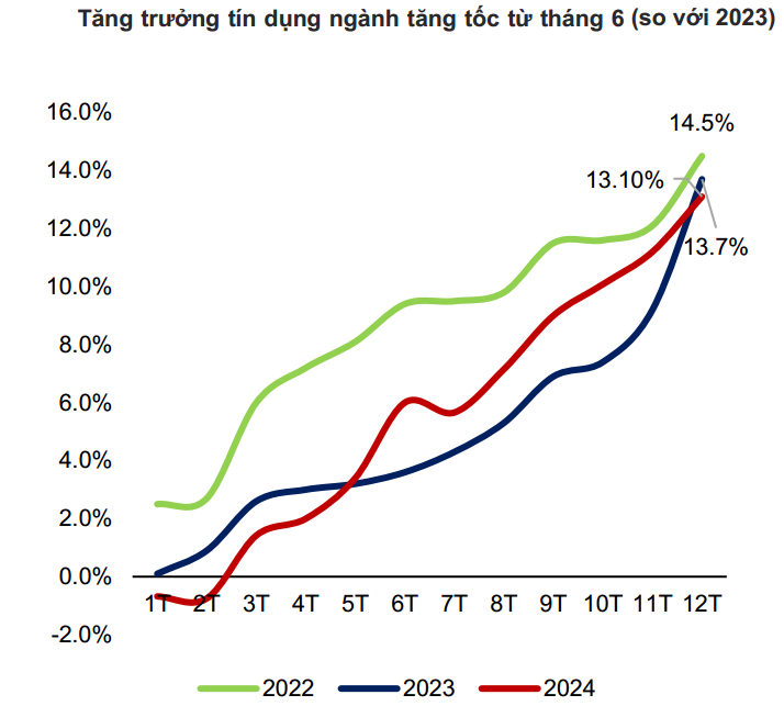 Năm 2025, tăng trưởng tín dụng dự báo tăng tốc, đạt khoảng 16%