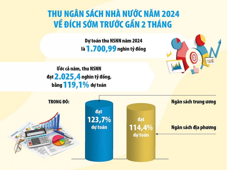 Chính sách tài khóa tạo đà hoàn thành các mục tiêu nhiệm kỳ Chính sách tài khóa tạo đà hoàn thành các mục tiêu nhiệm kỳ