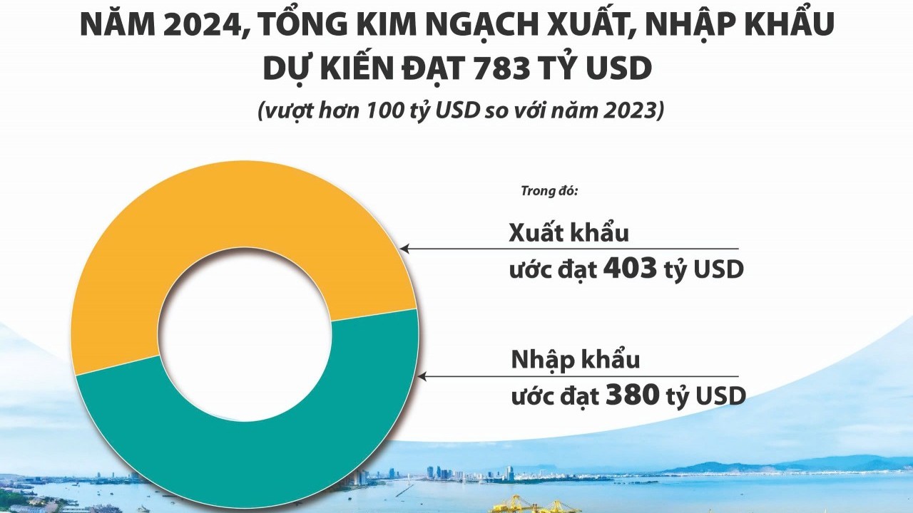 Tạo thuận lợi thông quan, giúp xuất, nhập khẩu thiết lập kỷ lục mới