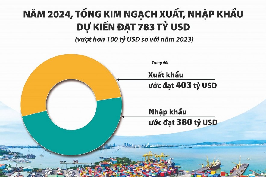 Tạo thuận lợi thông quan, giúp xuất, nhập khẩu thiết lập kỷ lục mới