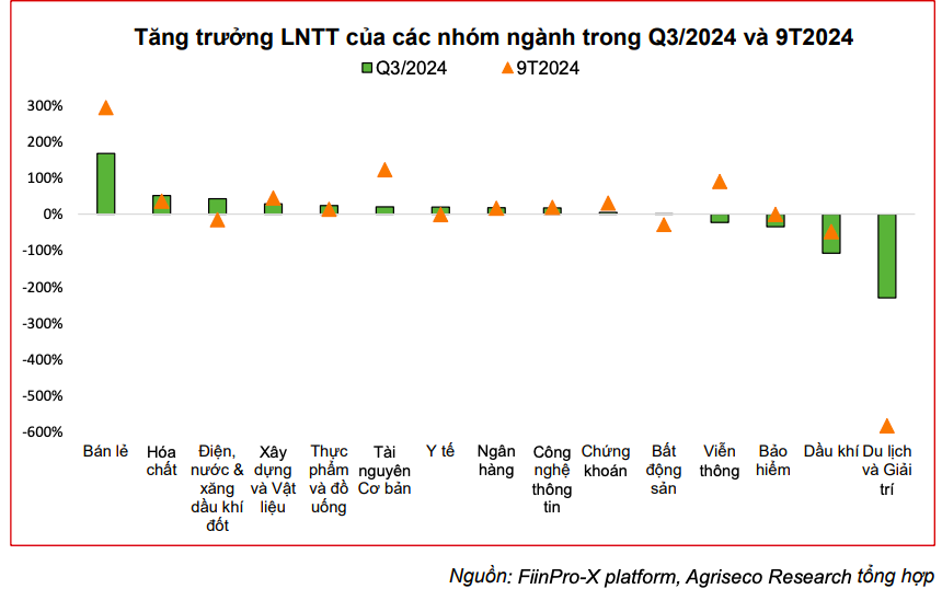 Động lực nào khiến ngành bán lẻ được kỳ vọng tăng trưởng lợi nhuận quý IV đạt mức 160%?