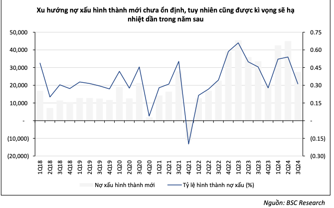 Chênh lệch tăng trưởng tín dụng - huy động 2025 kỳ vọng thu hẹp