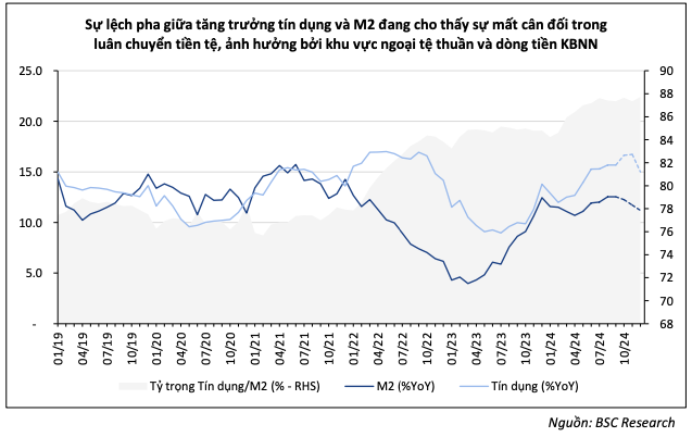 Chênh lệch tăng trưởng tín dụng - huy động 2025 kỳ vọng thu hẹp