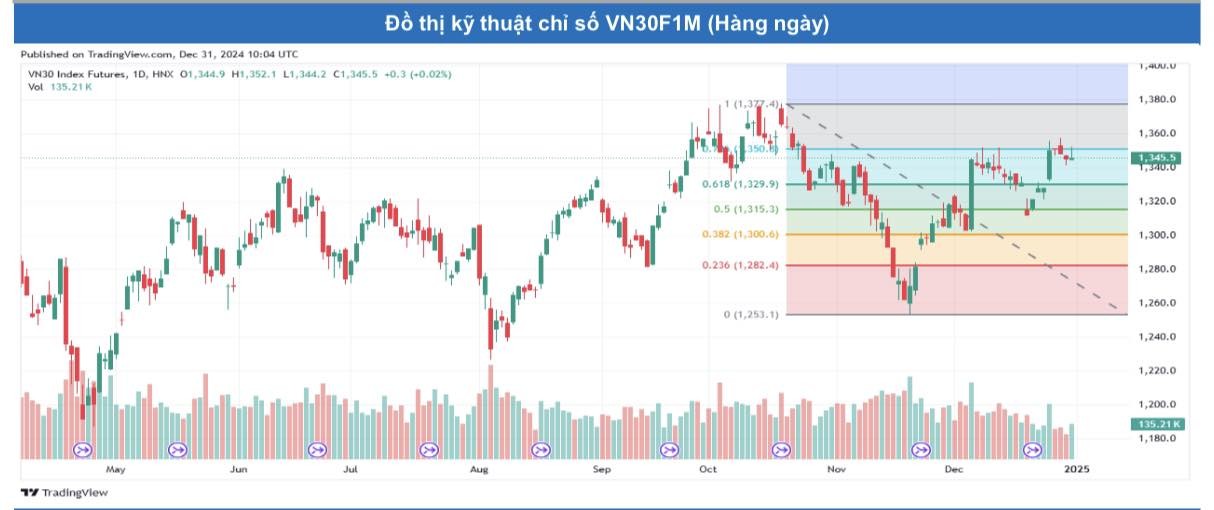 Chứng khoán phái sinh ngày 31/12: Các hợp đồng tương lai phân hóa, thanh khoản nhích tăng nhẹ