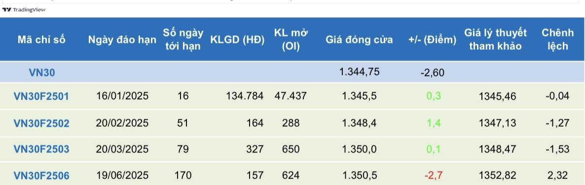 Chứng khoán phái sinh ngày 31/12: Các hợp đồng tương lai phân hóa, thanh khoản nhích tăng nhẹ