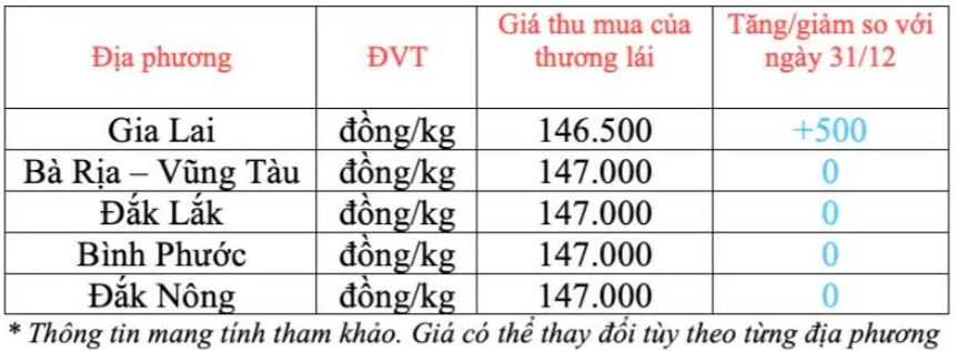 Ngày 1/1: Giá cà phê quay đầu giảm mạnh, hồ tiêu giữ đà tăng