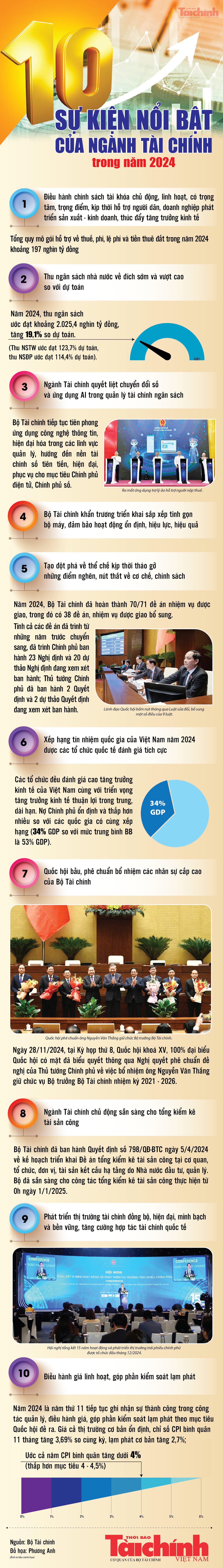 Infographics: 10 sự kiện nổi bật của ngành Tài chính trong năm 2024