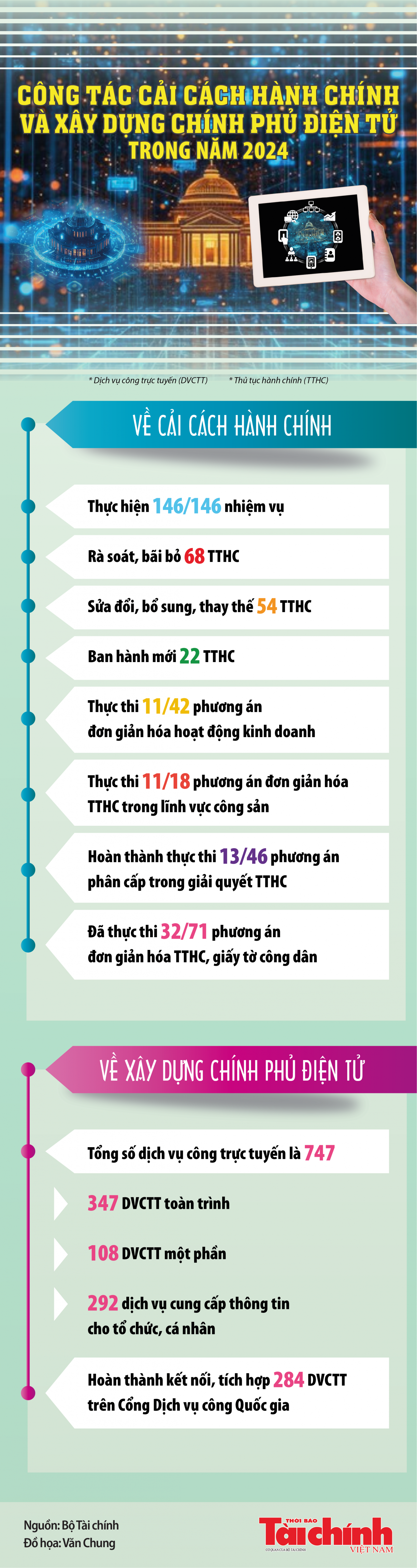 Infographics: Bộ Tài chính đã rà soát, bãi bỏ 68 thủ tục hành chính trong năm 2024