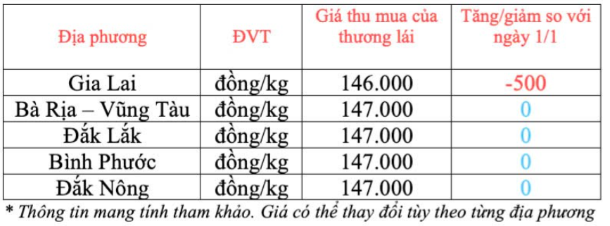 Ngày 2/1: Giá cà phê và hồ tiêu trong nước đồng loạt giảm