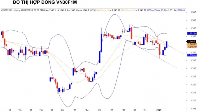 Chứng khoán phái sinh ngày 2/1: Các hợp đồng tương lai tiếp tục phân hóa, thanh khoản cải thiện