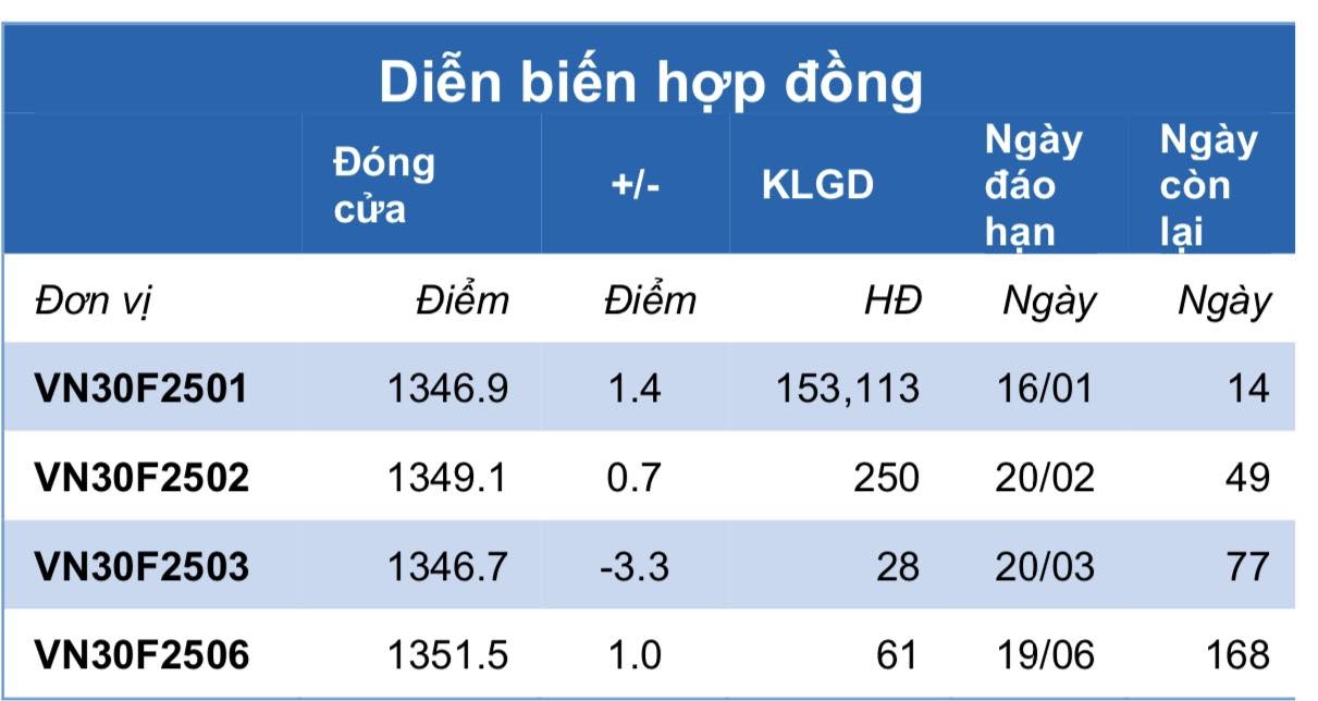 Chứng khoán phái sinh ngày 2/1: Các hợp đồng tương lai tiếp tục phân hóa, thanh khoản cải thiện